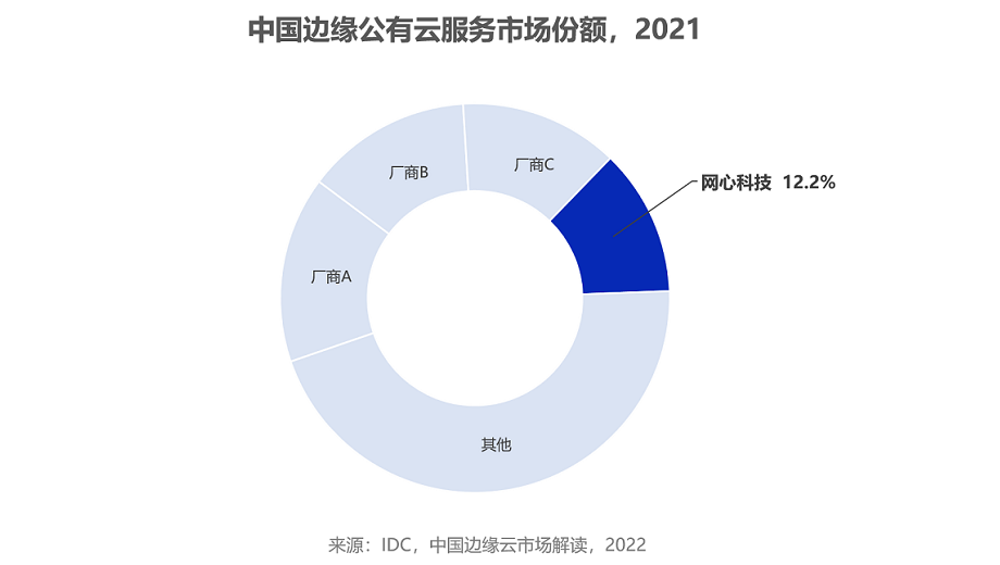 中国边缘公有云市场份额，网心科技位居第四名