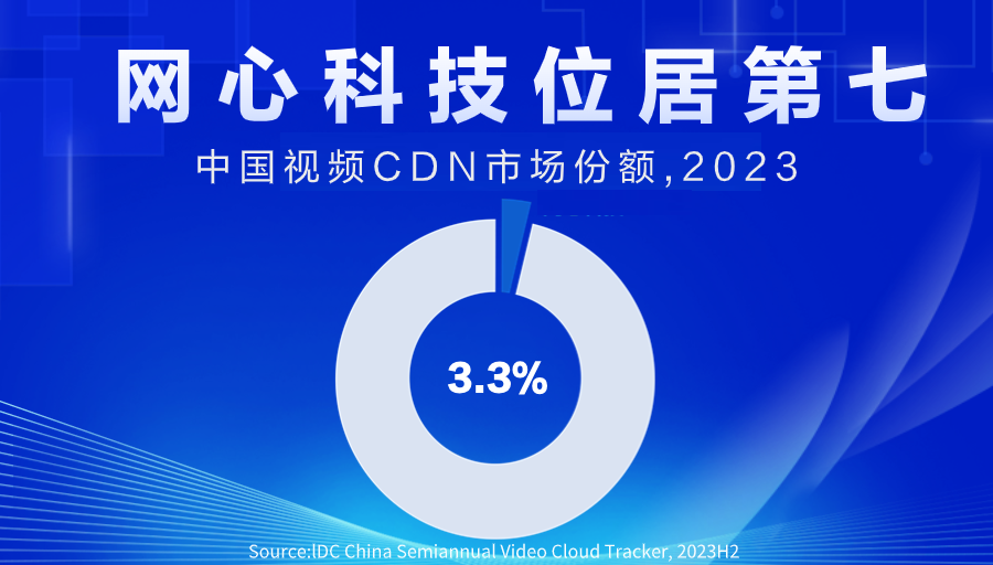 网心科技位居中国视频CDN市场第七